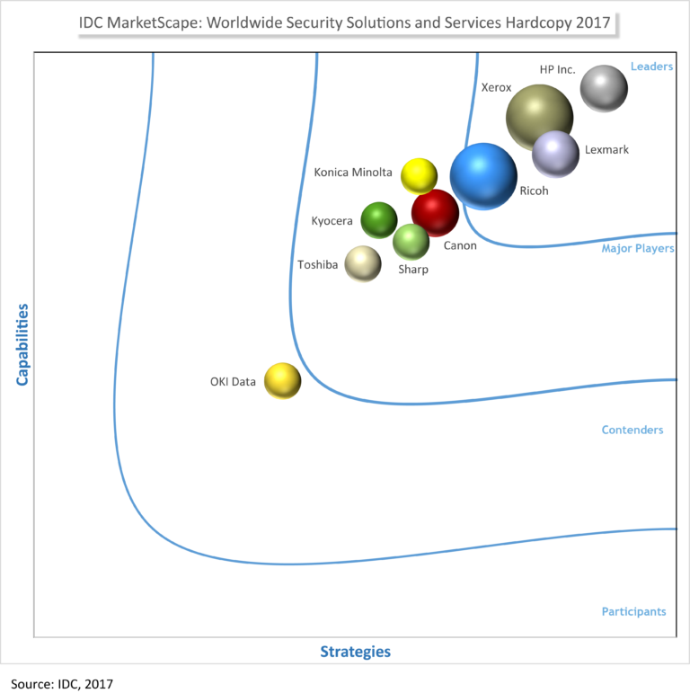 IDC Marketscape Security, MPS, Managed Print Services, Xerox, Allen Young Office Machines